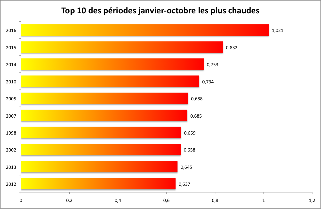 top des périodes janvier-octobre les plus chaudes