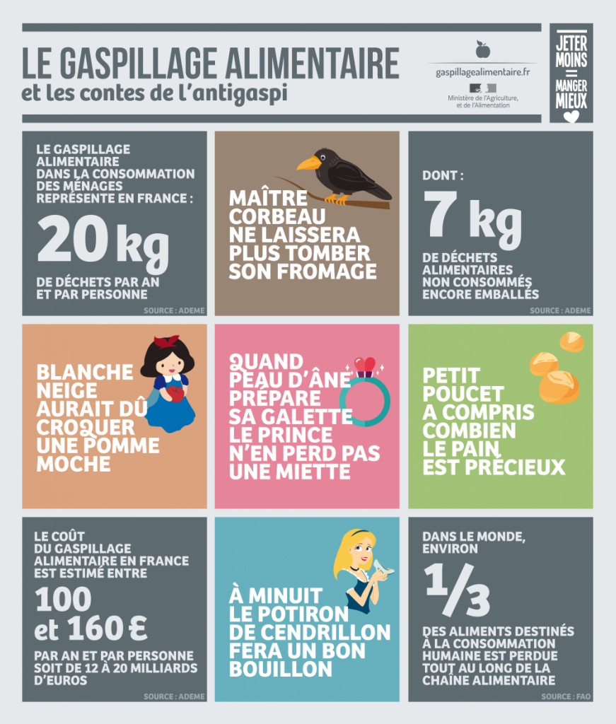 les chiffres du gaspillage alimentaire 2017