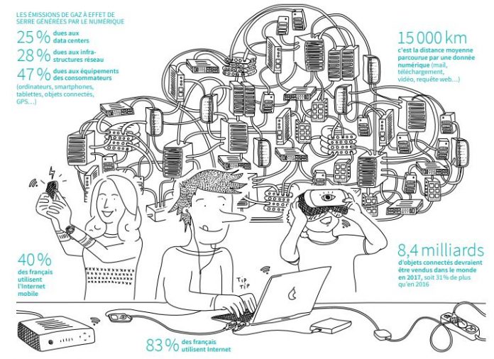 les bons gestes pour polluer moins avec Internet