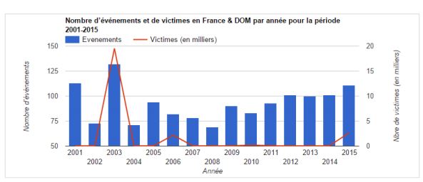 catastrophes naturelles 2001 2015