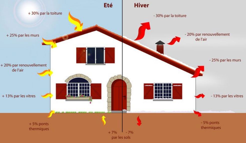 isolation thermique indispensable