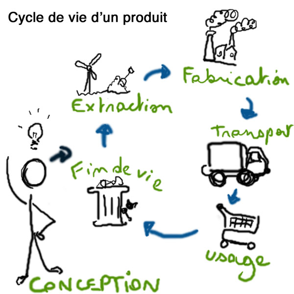 économie circulaire cycle de vie