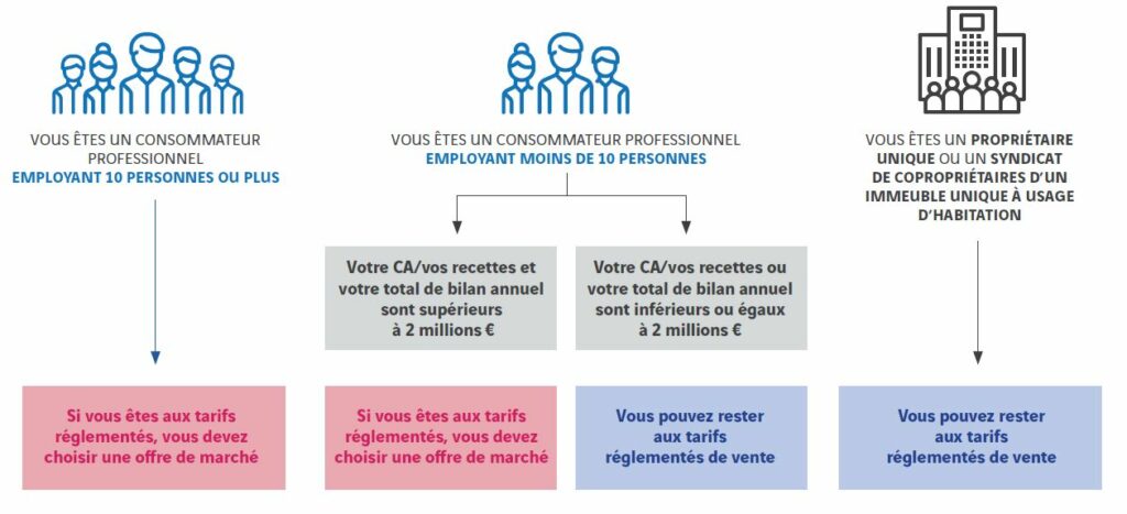 tarifs réglementés de l'électricité