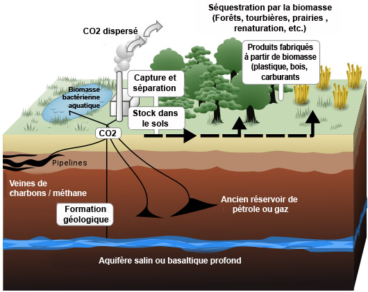 exemple de récupération et stockage de CO2